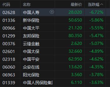 港股午评：恒指跌2.78% 科指跌1.96%失守4800点 科网股、黄金股普跌 油气股回调 百勤油服跌超25%