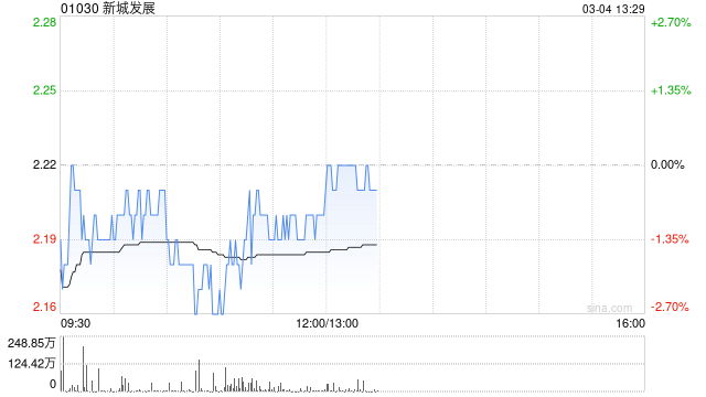 大摩:料新城发展多项融资可降低总借贷 目标价升至3.17港元