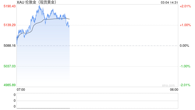 资本市场情绪“大逆转”:无差别抛售下为何金价也暴跌?