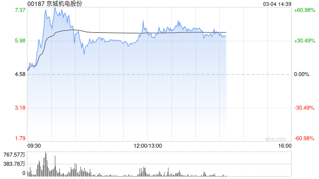 氢能政策利好提振板块 京城机电股份大涨超32%亿华通涨超9%