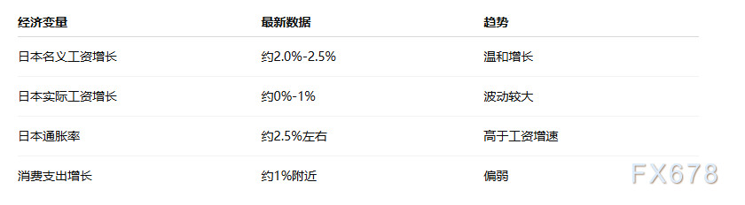 日本央行植田和男强调工资增长，日本通胀目标实现路径仍存不确定性