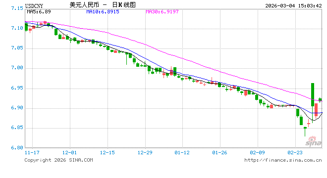 人民币突袭6.8!3%暴涨背后,央行为啥突然踩刹车?