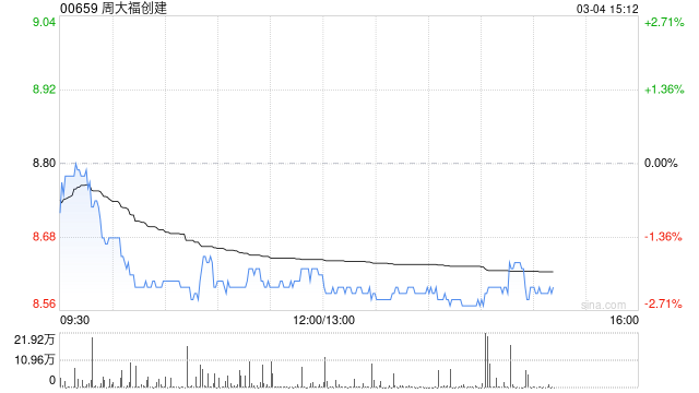 里昂:升周大福创建目标价至11.5港元 维持“跑赢大市”评级