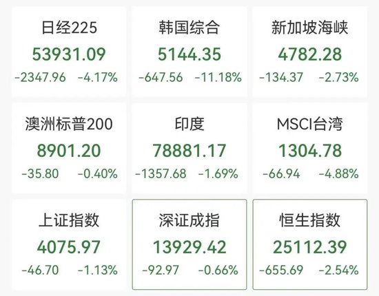 迪拜股市跳水近5%，韩股两日猛跌20%，泰国股市重挫8%停牌