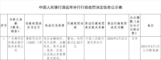 广东佛冈农村商业银行被罚172.62万元：违反金融统计、支付结算、金融科技等业务管理有关规定