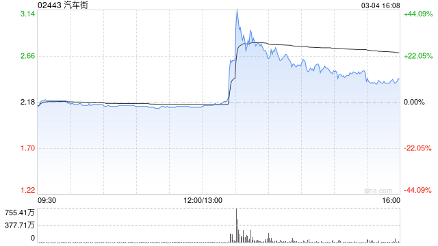 汽车街午后一度放量拉升44% 下周或被剔除港股通