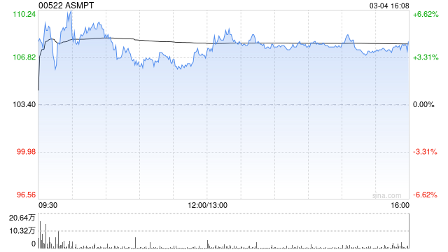 花旗：ASMPT第四季业绩胜指引 重申“买入”及目标价125港元