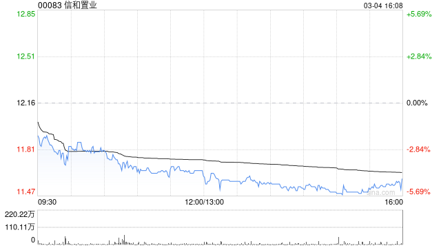 花旗:信和置业增加投资推动长期增长 升目标价至14.2港元