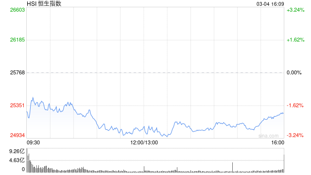 港股收评：恒指跌2.01% 科指跌0.96% 科网股普跌 油气股下挫 百勤油服跌超33%