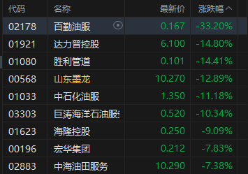 港股收评：恒指跌2.01% 科指跌0.96% 科网股普跌 油气股下挫 百勤油服跌超33%