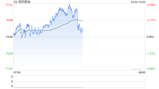 懒人财知道：特朗普美梦破碎？油价飙升逾20% 金银高位震荡