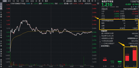 中东地缘事件,如何推升铝价?HALO策略火速走红,有色ETF(159876)盘中摸高1.56%,获资金净申购3360万份!