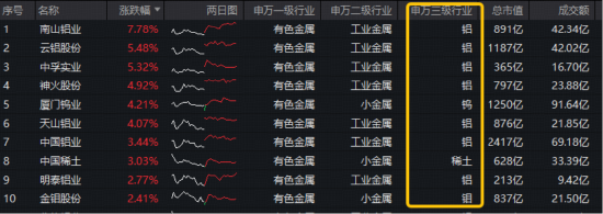 中东地缘事件,如何推升铝价?HALO策略火速走红,有色ETF(159876)盘中摸高1.56%,获资金净申购3360万份!