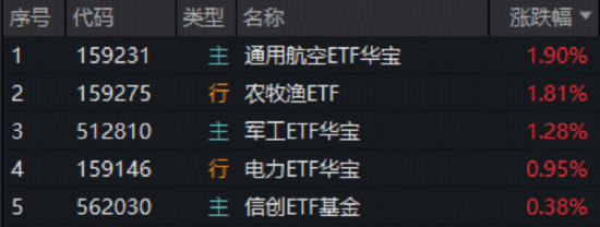沪指失守4100点！农业、军工逆市爆发，军工ETF（512810）、农牧渔ETF涨超1%！机构：市场中长期向好趋势未变