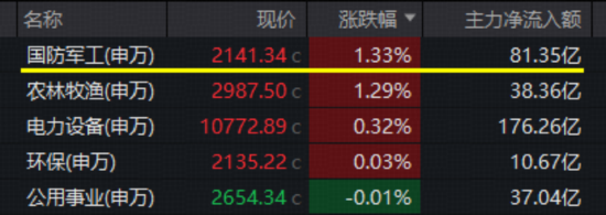 沪指失守4100点！农业、军工逆市爆发，军工ETF（512810）、农牧渔ETF涨超1%！机构：市场中长期向好趋势未变