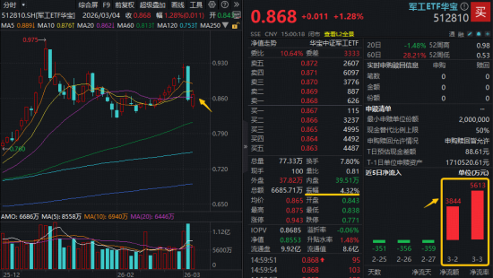 沪指失守4100点！农业、军工逆市爆发，军工ETF（512810）、农牧渔ETF涨超1%！机构：市场中长期向好趋势未变