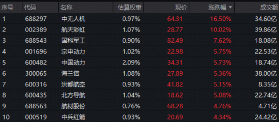 沪指失守4100点！农业、军工逆市爆发，军工ETF（512810）、农牧渔ETF涨超1%！机构：市场中长期向好趋势未变