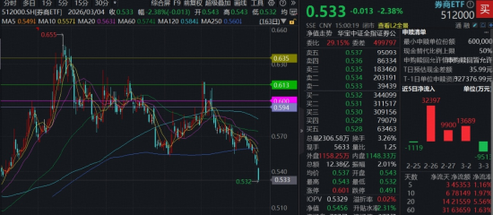 沪指失守4100点！农业、军工逆市爆发，军工ETF（512810）、农牧渔ETF涨超1%！机构：市场中长期向好趋势未变