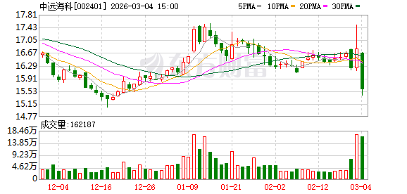 中远海科：截至2026年2月28日公司股东总数为40688户