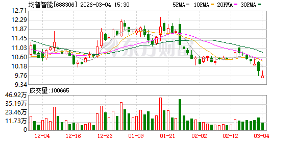 均普智能：累计回购13270402股