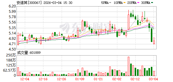 安诺其：公司根据市场供需情况适度调整产品价格