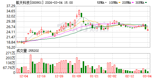 航天科技：公司不存在应披露而未披露的资产注入等重大事项