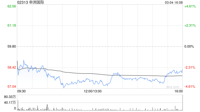 申洲国际遭施罗德减持163.91万股 每股作价61.9381港元
