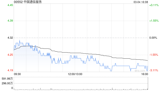 中国通信服务获贝莱德增持1524.4万股 每股作价4.45港元