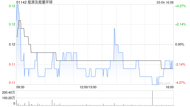 能源及能量环球获另类投资集团最高15亿港元股权融资意向