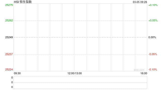 快讯：恒指高开1.32% 恒科指涨1.61% 科网股、汽车股普涨 AI应用股回暖 蔚来涨超5%