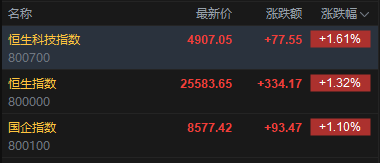 快讯：恒指高开1.32% 恒科指涨1.61% 科网股、汽车股普涨 AI应用股回暖 蔚来涨超5%