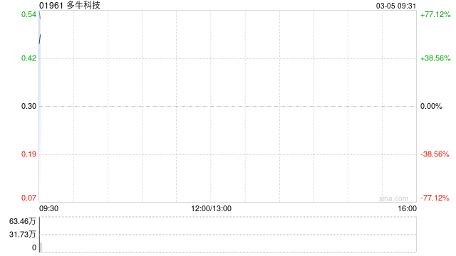 多牛科技拟溢价约14.75%配售最多1.47亿股配售股份 净筹约5080万港元