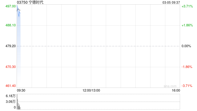 宁德时代早盘高开近5% 与力拓达成合作推进采矿作业领域电气化应用