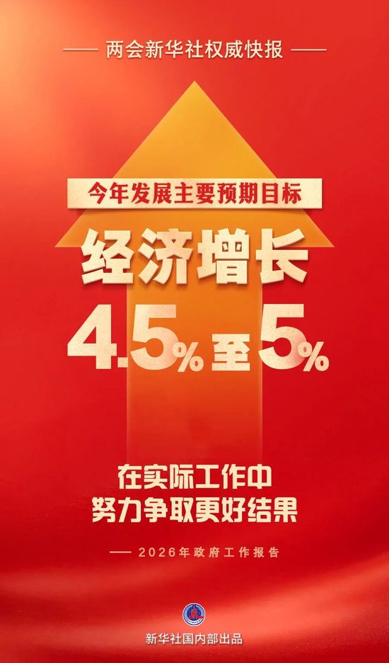 2026年经济增长预期目标是4.5%－5%