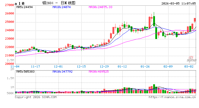 华泰期货：巴林铝业再受影响，海外多重因素推高铝价