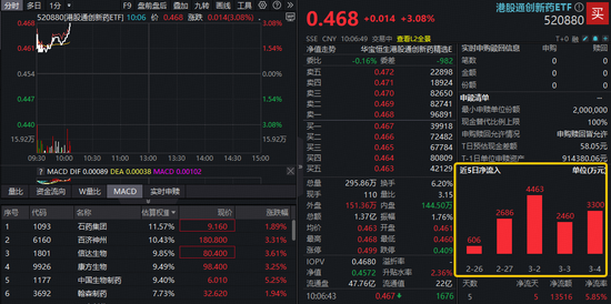 反弹来了！港股通创新药ETF（520880）大涨超3%！中国生物制药新签大单，创移植赛道最大规模交易