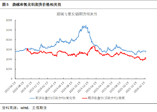 正信期货黄益：烧碱短期受消息面刺激，后续关注库存变化