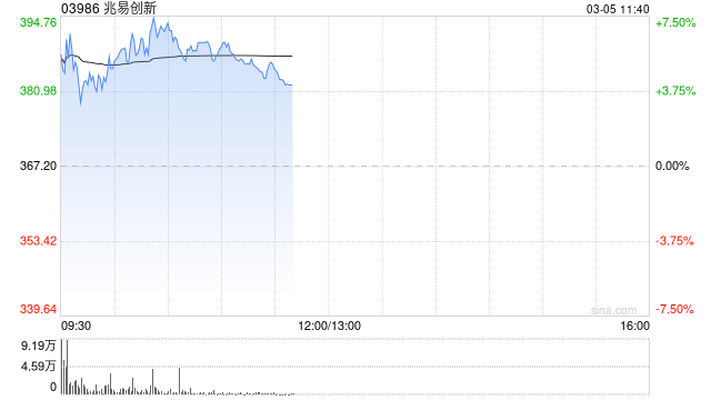 存储概念股集体上扬 兆易创新涨近6%澜起科技涨近5%