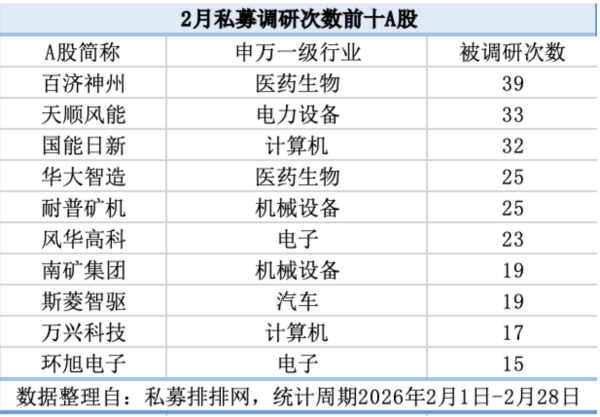 2月机构调研数据出炉：电力设备与医药生物受百亿元私募追捧