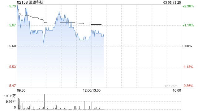 医渡科技于3月4日斥资3561.08万港元回购646.19万股