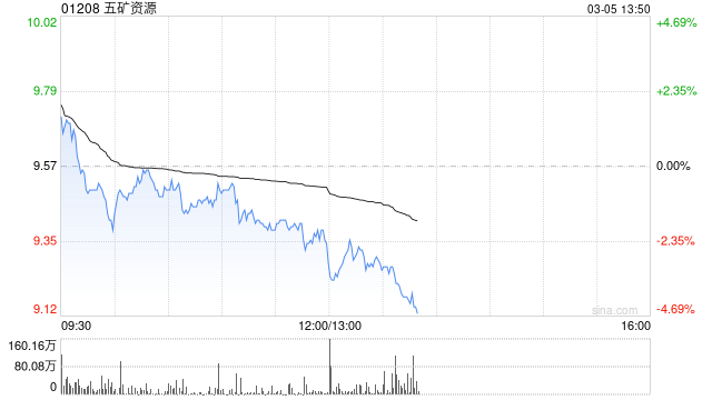 高盛：五矿资源去年纯利增逾两倍 升目标价至13.5港元