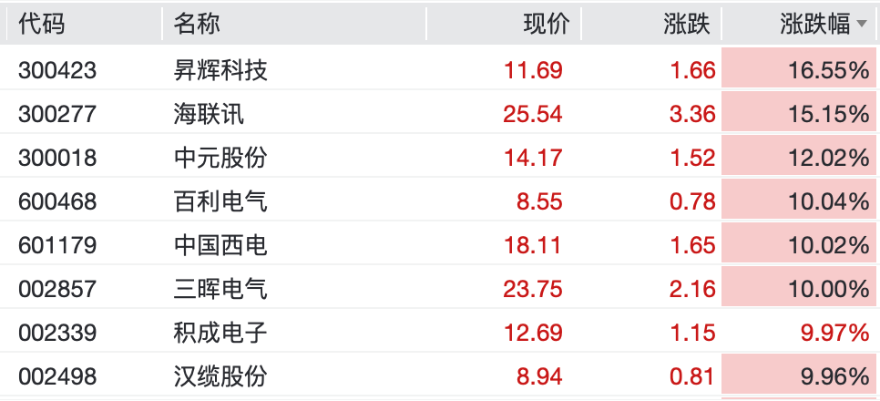 亚太股市集体反弹，A股超4500股上涨，Mini LED、智能电网掀涨停潮