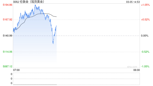 桥水创始人再次力挺黄金：所有人都应配置至少5%的黄金