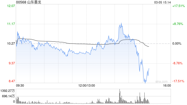 港股油气设备股尾盘跳水，山东墨龙跌超14%，伊朗称未封锁霍尔木兹海峡