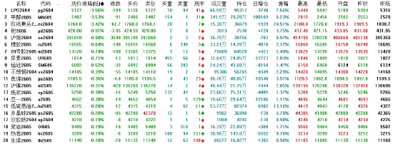 收评：国内期货主力合约涨多跌少 烧碱涨超7%