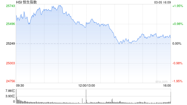 港股收评：恒指涨0.28% 科指跌0.69% 风电股强势 油气股下挫 山东墨龙跌超15%