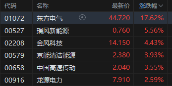 港股收评：恒指涨0.28% 科指跌0.69% 风电股强势 油气股下挫 山东墨龙跌超15%