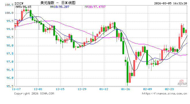 全球市场开启“反攻”，美债为何仍持续遭抛售