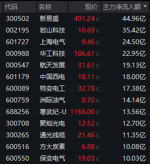 300265，2连20%涨停！4股获主力资金超20亿净流入！