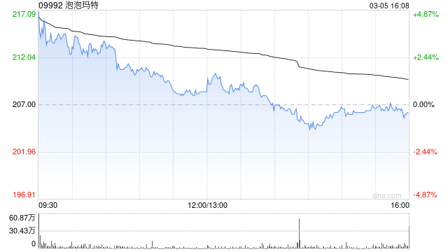 浦银国际：维持泡泡玛特“买入”评级 估值被严重低估
